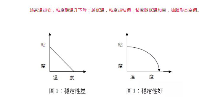 油脂為什么時軟時硬，這是正常的嗎？